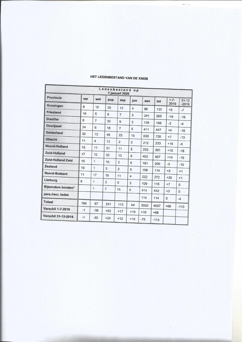 ledenaantallen kndb 1 jan 2020 (1).pdf (pagina 1)